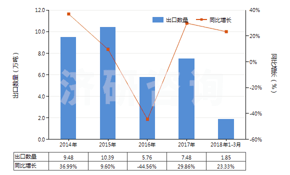 2014-2018年3月中國其他鈉的硫化物(HS28301090)出口量及增速統(tǒng)計 2014-2018年3月中國其他鈉的硫化物(HS28301090)出口量及增速統(tǒng)計